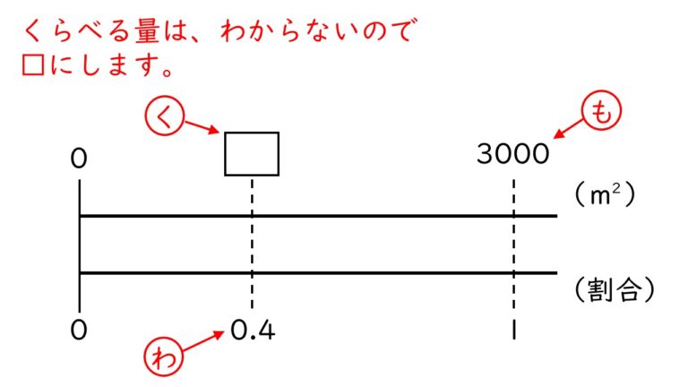【小5算数】割合の文章題について、くもわの公式と数直線での解き方を簡単にまとめました! | うちのアレコレ