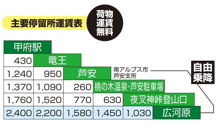 甲府駅⇒広河原の運賃表