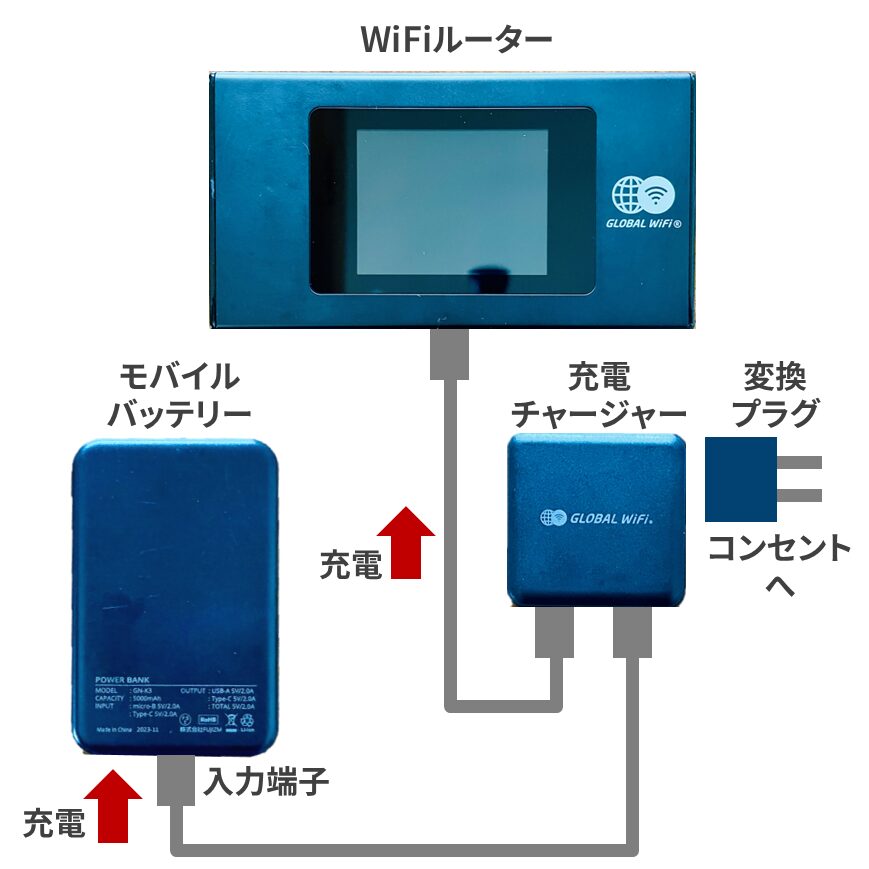 グローバルwifiの自宅郵送と返却方法、使い方