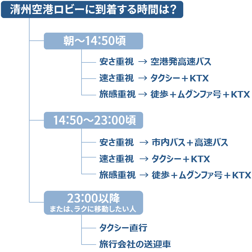 清州空港からソウルに行く手段 運行時間フローチャート