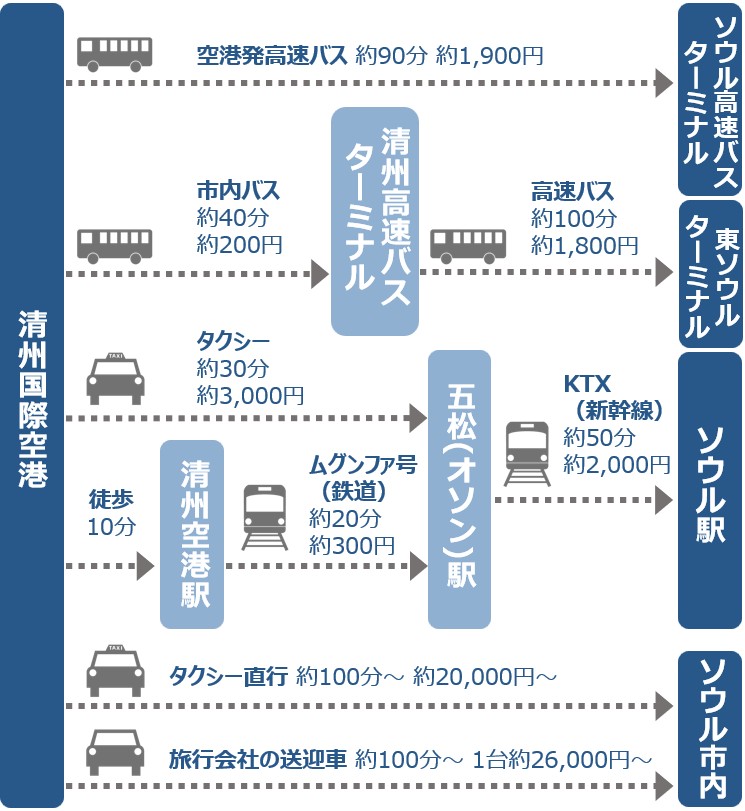 清州空港からソウルに行く手段