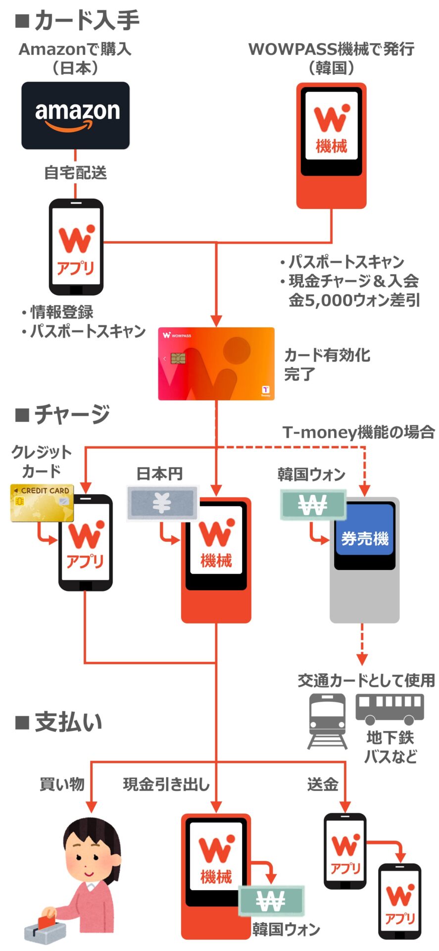 韓国旅行の支払い方法:WOWPASS 早わかり解説!クレカとの違いも