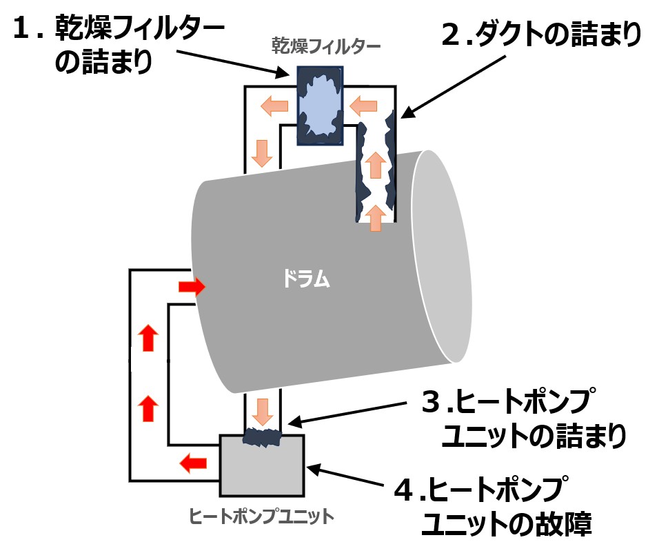 シャープドラム式洗濯機U04エラーが消えない時の原因